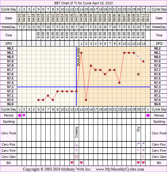 Fertility Chart for cycle Apr 15, 2010, chart owner tags: Anovulatory, Ectopic Pregnancy, Fertility Monitor, Miscarriage, Ovulation Prediction Kits, Over Weight, PCOS, Triphasic