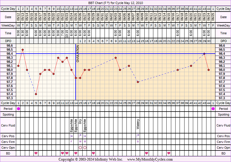 Fertility Chart for cycle May 12, 2010, chart owner tags: Fertility Monitor, PCOS, Triphasic