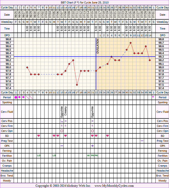 Fertility Chart for cycle Jun 25, 2010, chart owner tags: Fertility Monitor, PCOS