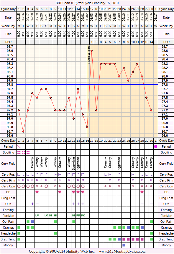 Fertility Chart for cycle Feb 15, 2010, chart owner tags: BFN (Not Pregnant), Clomid, Ectopic Pregnancy, Fertility Monitor, Over Weight, PCOS