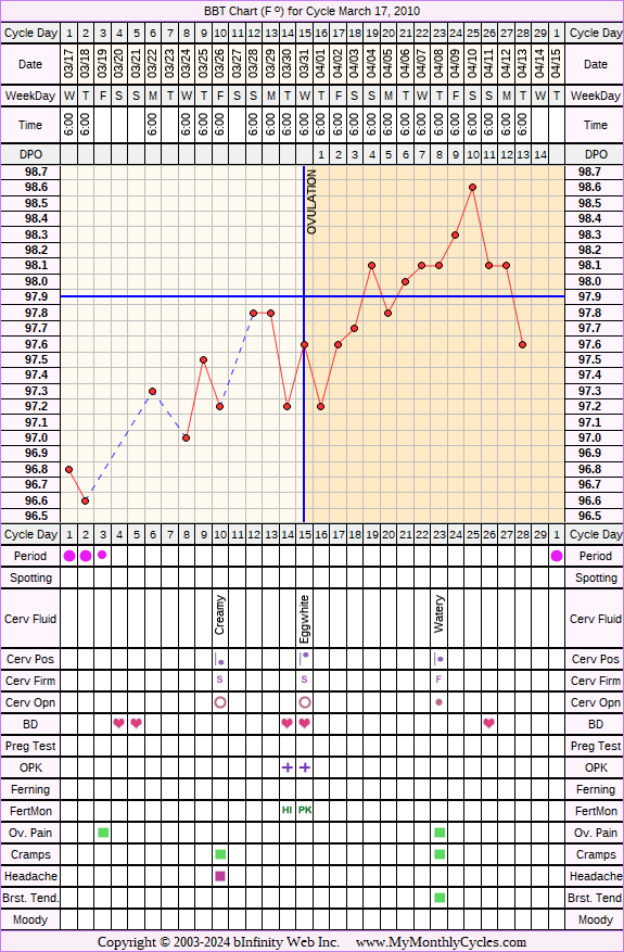 Fertility Chart for cycle Mar 17, 2010, chart owner tags: Biphasic, Clomid, Herbal Fertility Supplement, Metformin, PCOS