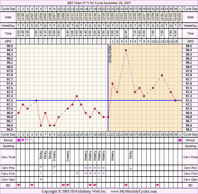 Fertility Chart for cycle Nov 29, 2007, chart owner tags: Fertility Monitor, Metformin, PCOS