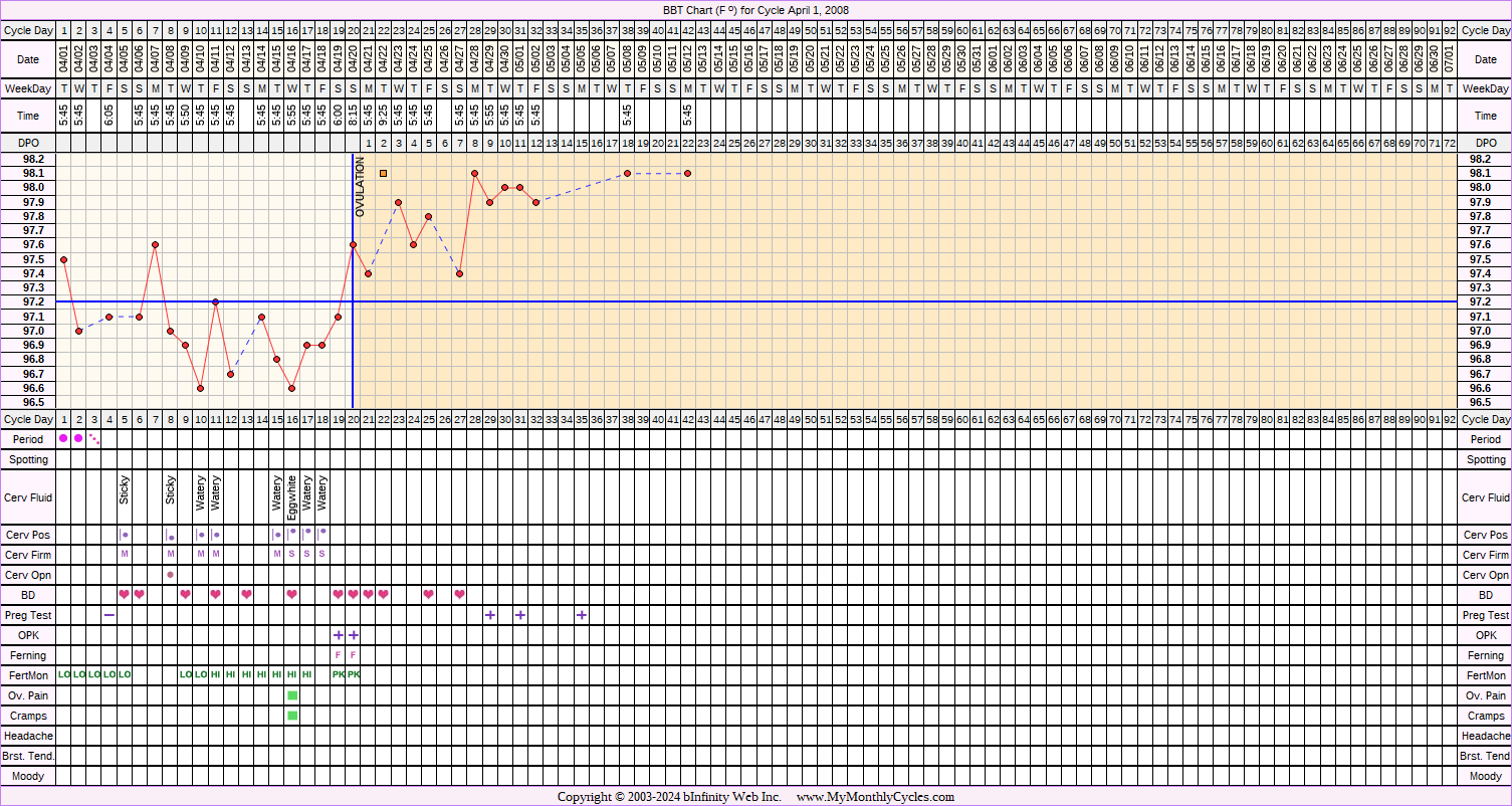 Fertility Chart for cycle Apr 1, 2008, chart owner tags: Clomid, Metformin, Ovulation Prediction Kits, PCOS