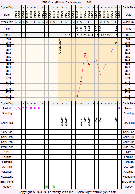 Fertility Chart for cycle Aug 14, 2011, chart owner tags: Fertility Monitor, Hyperthyroidism, Hypothyroidism, Over Weight