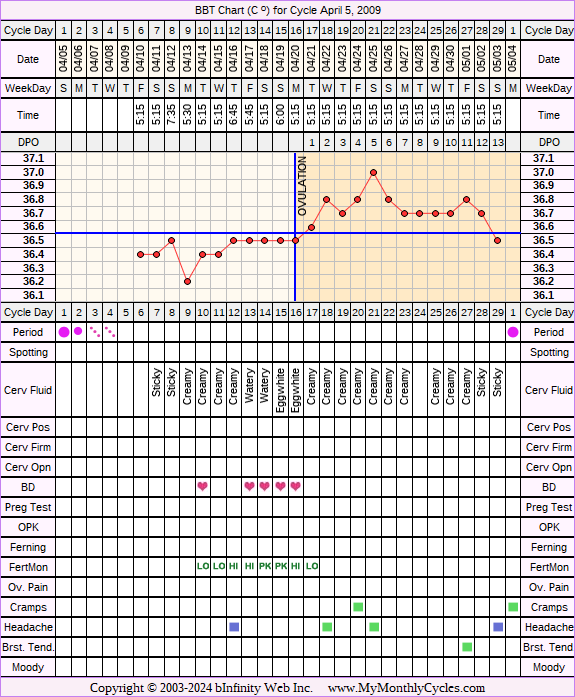 Fertility Chart for cycle Apr 5, 2009, chart owner tags: BFN (Not Pregnant), Endometriosis, Fertility Monitor