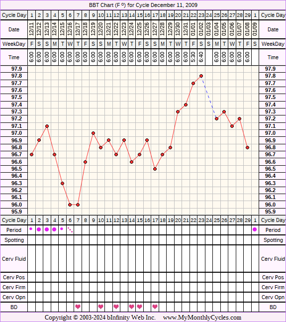 Fertility Chart for cycle Dec 11, 2009, chart owner tags: Metformin, Over Weight, PCOS, Uterine Fibroids