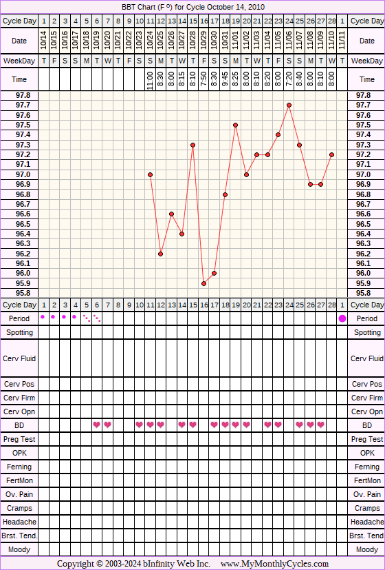 Fertility Chart for cycle Oct 14, 2010, chart owner tags: Fertility Monitor, Ovulation Prediction Kits