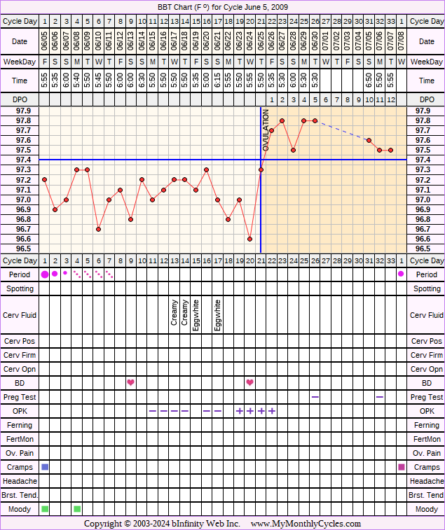 Fertility Chart for cycle Jun 5, 2009, chart owner tags: BFN (Not Pregnant), Miscarriage, Ovulation Prediction Kits