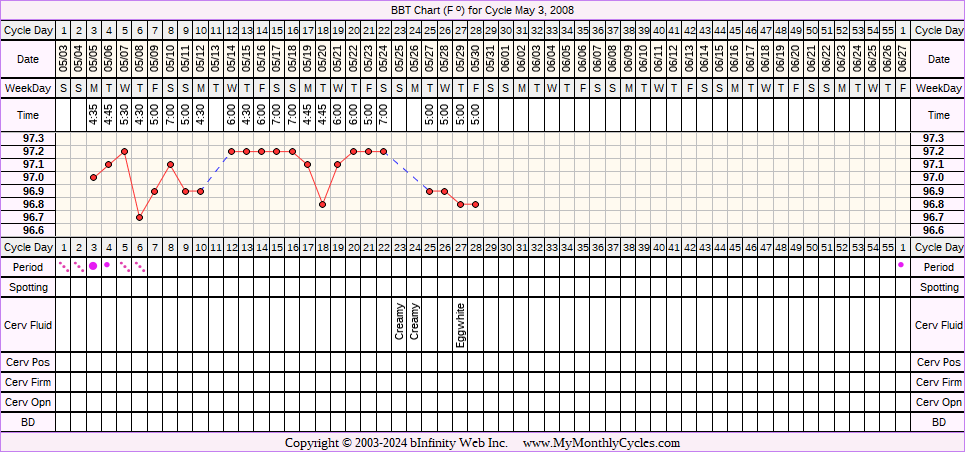 Fertility Chart for cycle May 3, 2008, chart owner tags: BFN (Not Pregnant)