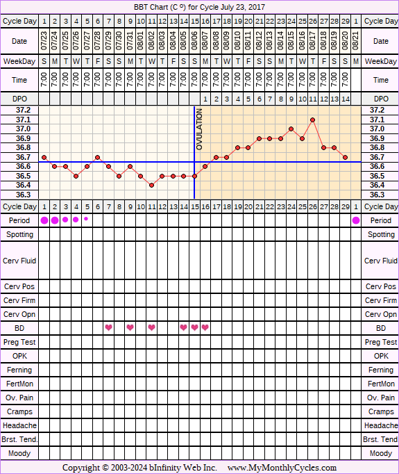 Fertility Chart for cycle Jul 23, 2017