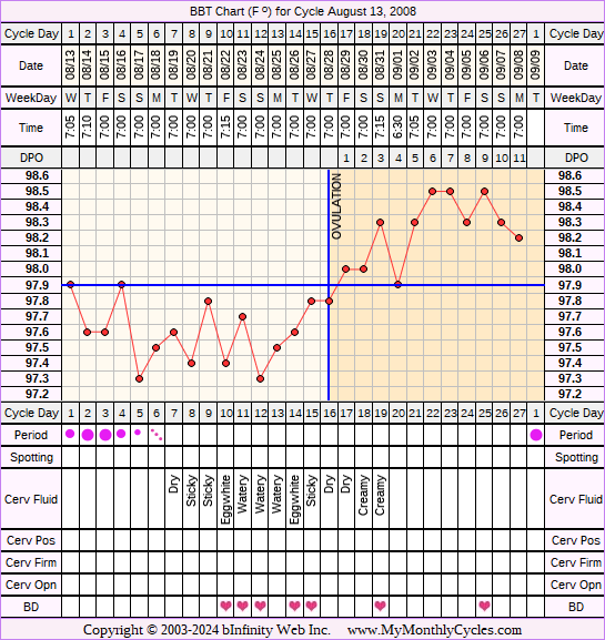 Fertility Chart for cycle Aug 13, 2008