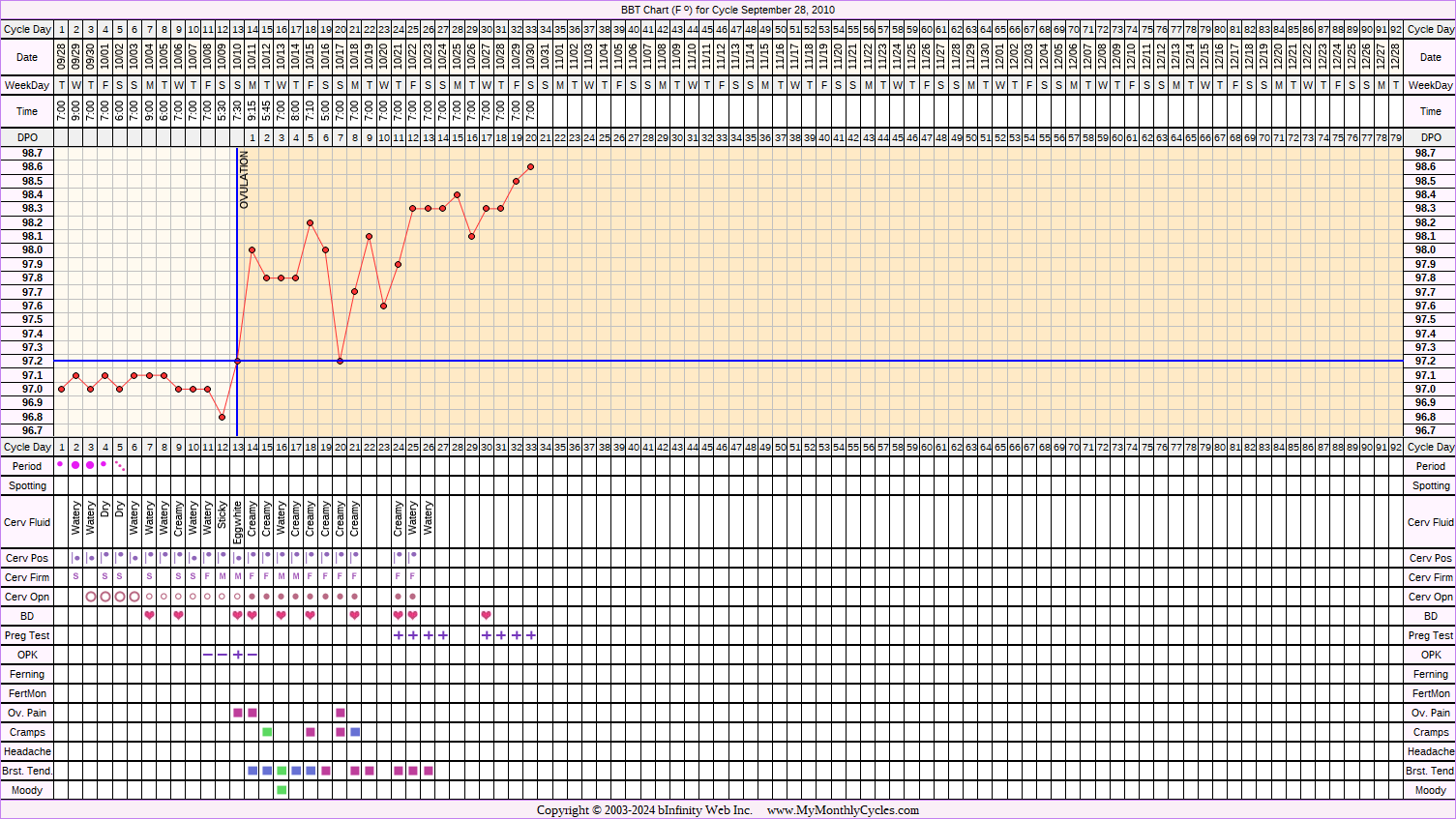 Fertility Chart for cycle Sep 28, 2010, chart owner tags: BFP (Pregnant), Endometriosis, Ovulation Prediction Kits