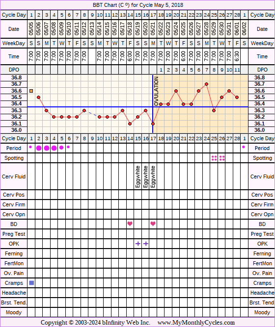 Fertility Chart for cycle May 5, 2018, chart owner tags: Hyperthyroidism, Miscarriage, PCOS