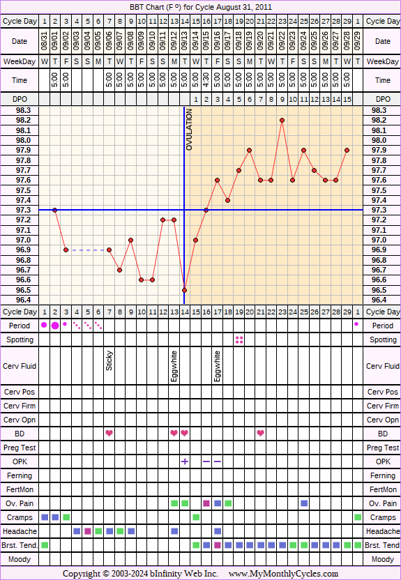 Fertility Chart for cycle Aug 31, 2011, chart owner tags: Metformin, Ovulation Prediction Kits, PCOS