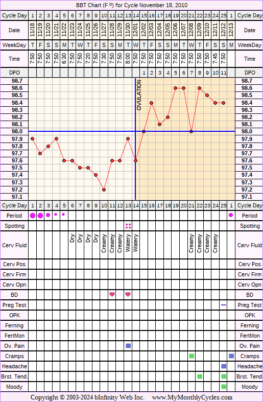 Fertility Chart for cycle Nov 18, 2010