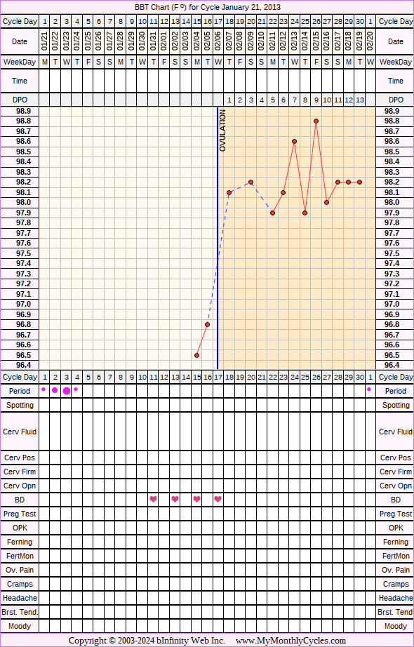 Fertility Chart for cycle Jan 21, 2013