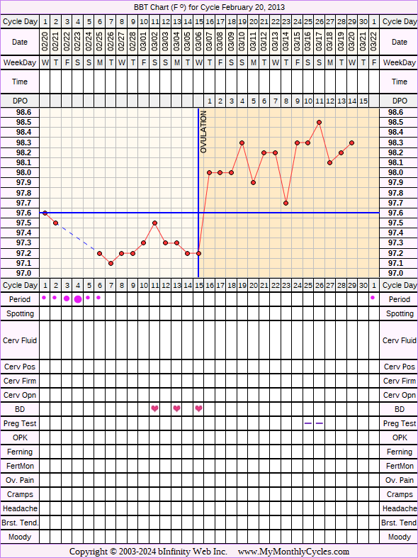Fertility Chart for cycle Feb 20, 2013, chart owner tags: BFN (Not Pregnant), Herbal Fertility Supplement