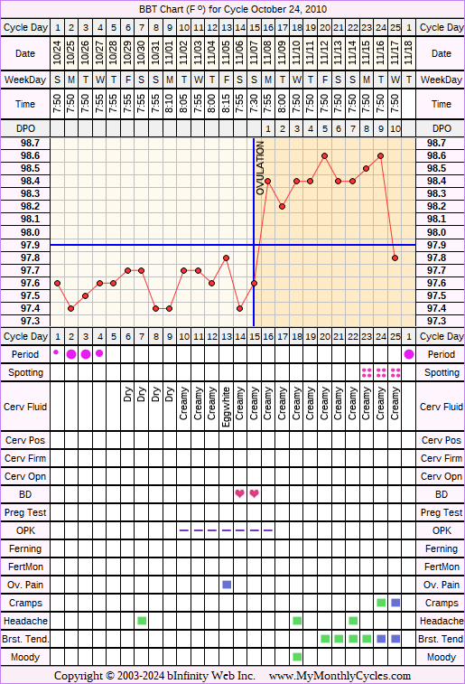 Fertility Chart for cycle Oct 24, 2010, chart owner tags: Ovulation Prediction Kits