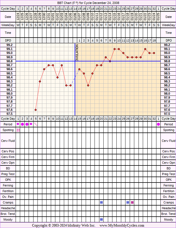 Fertility Chart for cycle Dec 24, 2008, chart owner tags: Clomid, Fertility Monitor, Illness, Metformin, Other Meds, Over Weight, PCOS