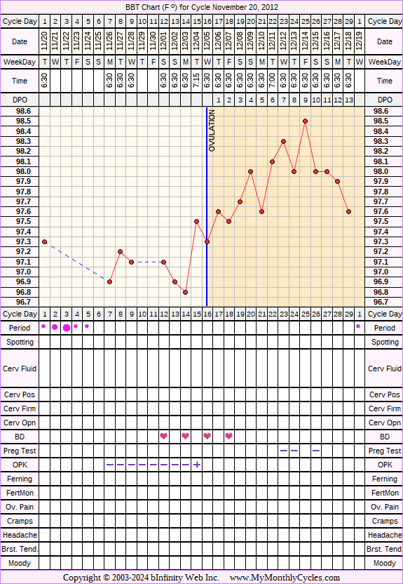 Fertility Chart for cycle Nov 20, 2012, chart owner tags: BFN (Not Pregnant)