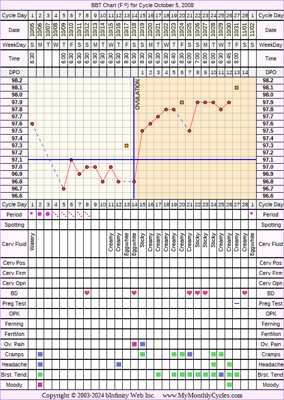 Fertility Chart for cycle Oct 5, 2008, chart owner tags: BFN (Not Pregnant), Biphasic, Clomid, Illness