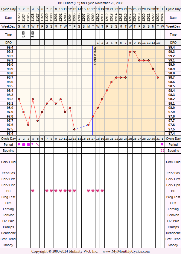 Fertility Chart for cycle Nov 23, 2008, chart owner tags: Clomid, Fertility Monitor, Illness, Metformin, Other Meds, Over Weight, PCOS