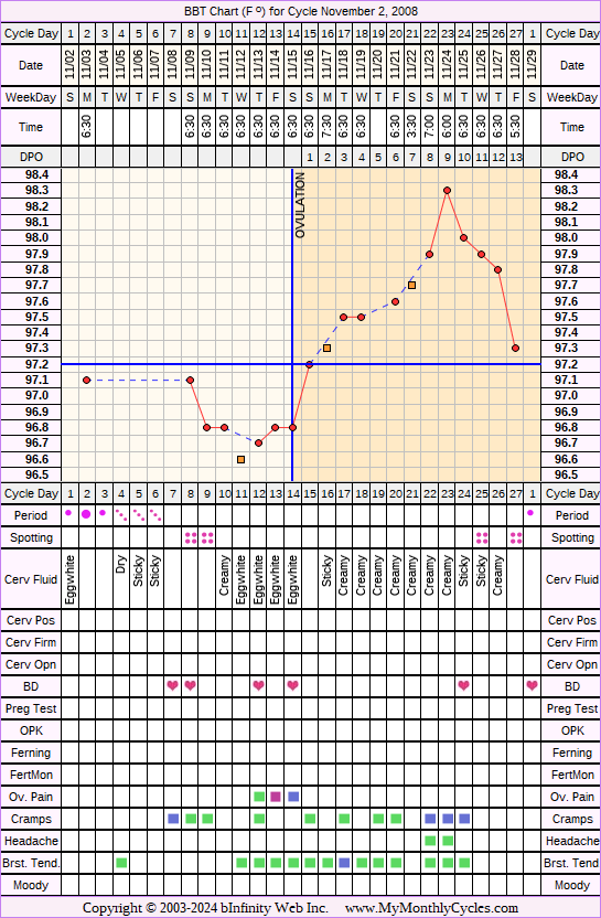 Fertility Chart for cycle Nov 2, 2008, chart owner tags: Biphasic