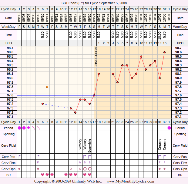 Fertility Chart for cycle Sep 5, 2008, chart owner tags: Clomid