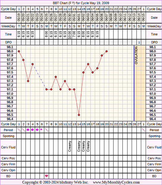 Fertility Chart for cycle May 19, 2009