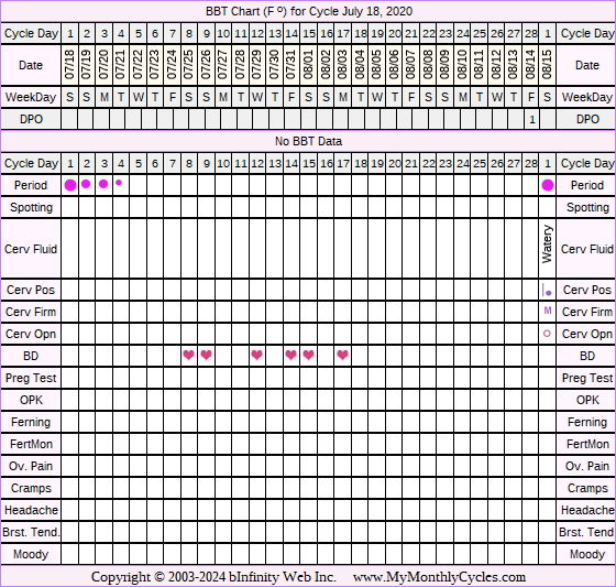 Fertility Chart for cycle Jul 18, 2020, chart owner tags: Fertility Monitor