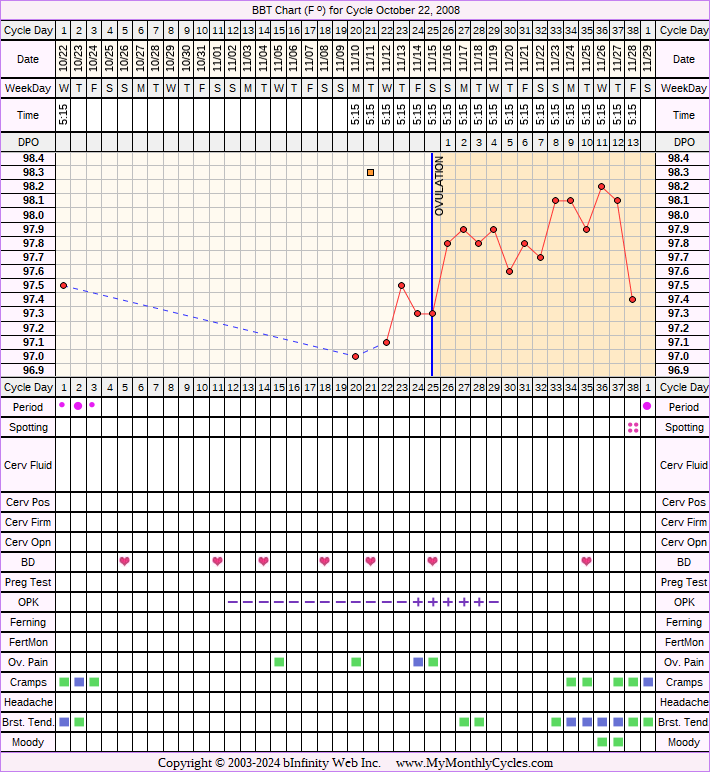 Fertility Chart for cycle Oct 22, 2008, chart owner tags: After the Pill, Ovulation Prediction Kits, Over Weight, PCOS