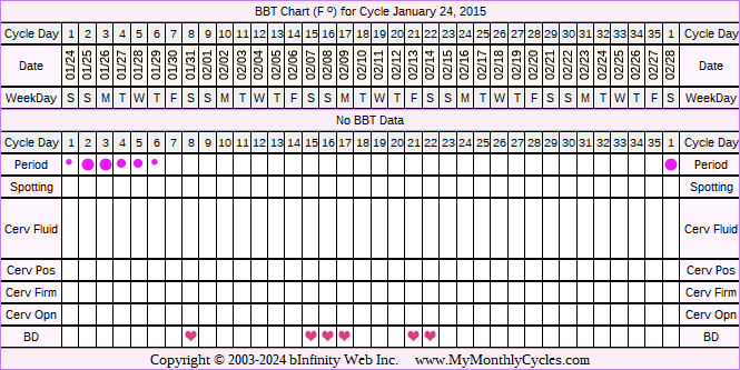 Fertility Chart for cycle Jan 24, 2015