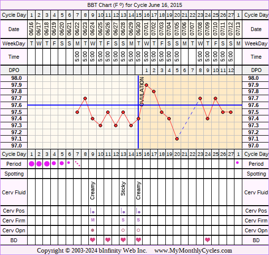 Fertility Chart for cycle Jun 16, 2015