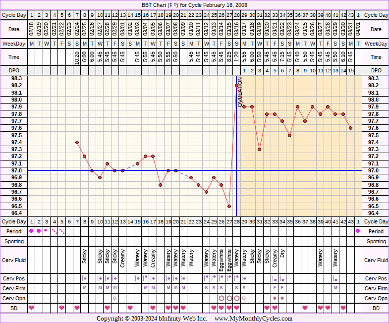 Fertility Chart for cycle Feb 18, 2008, chart owner tags: Fertility Monitor, Metformin, Ovulation Prediction Kits, PCOS