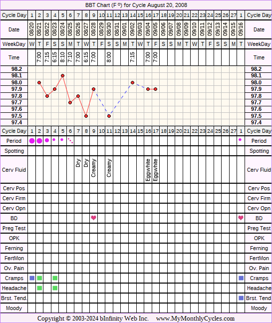 Fertility Chart for cycle Aug 20, 2008