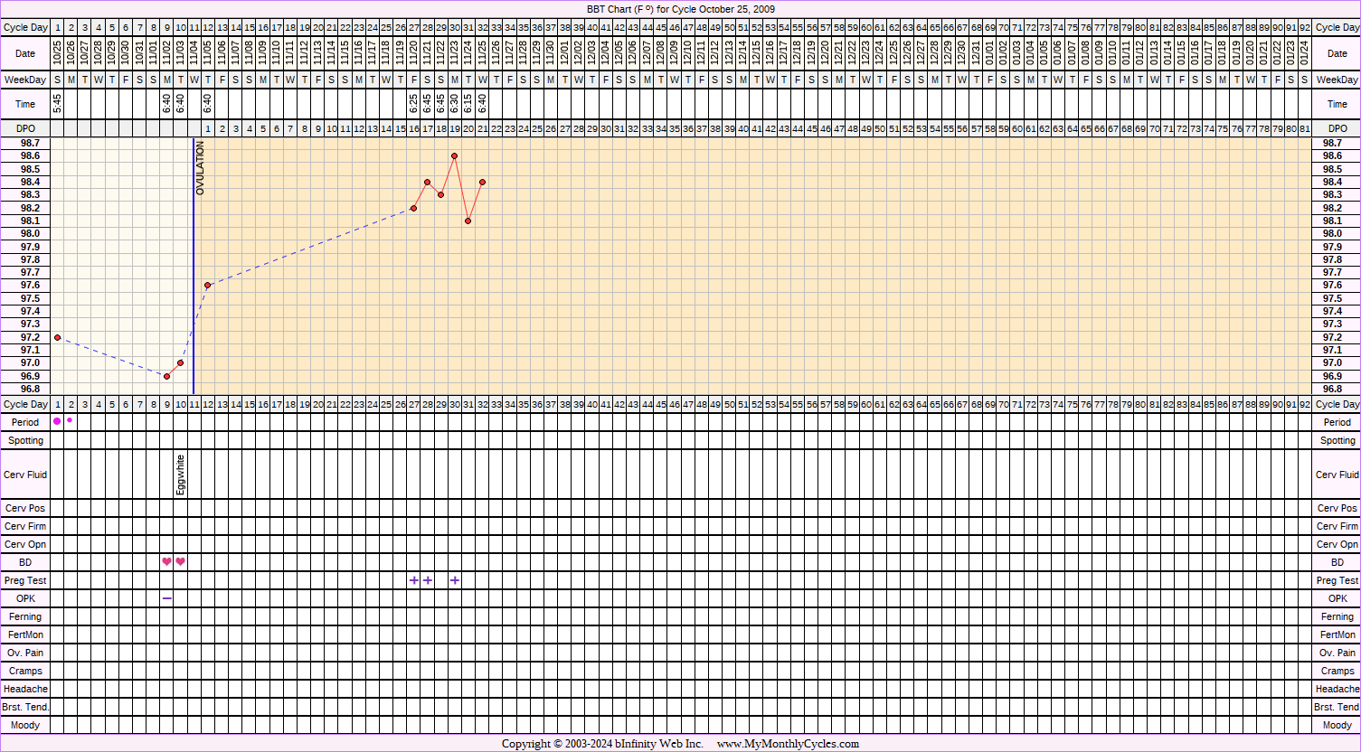 Fertility Chart for cycle Oct 25, 2009, chart owner tags: BFP (Pregnant), Ovulation Prediction Kits