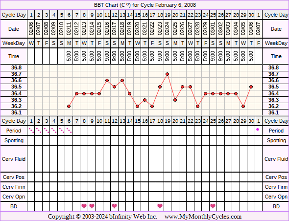 Fertility Chart for cycle Feb 6, 2008, chart owner tags: Over Weight