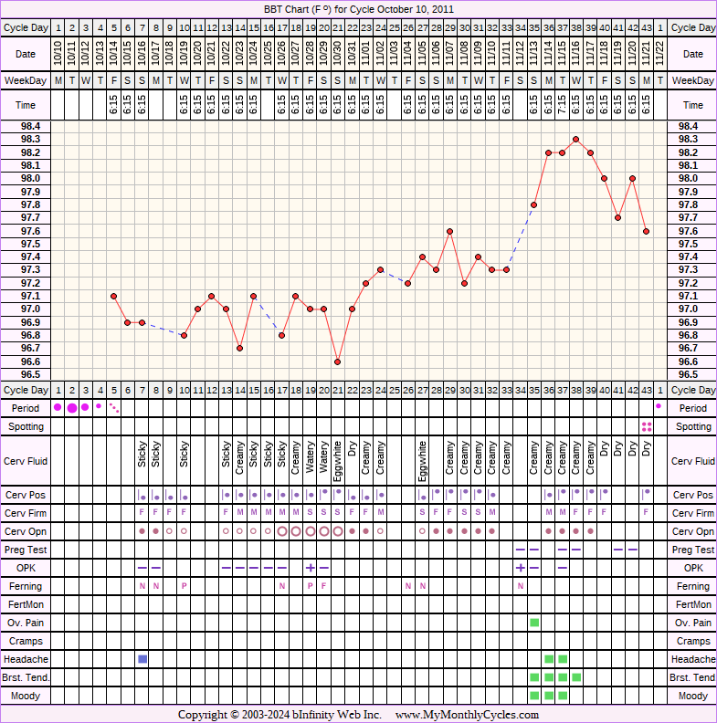 Fertility Chart for cycle Oct 10, 2011