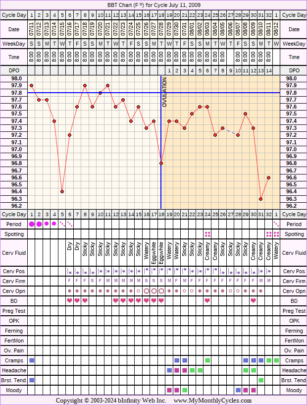 Fertility Chart for cycle Jul 11, 2009, chart owner tags: BFN (Not Pregnant), BFP (Pregnant)