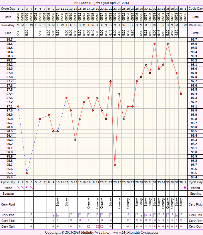 Fertility Chart for cycle Apr 28, 2013, chart owner tags: BFN (Not Pregnant), Other Meds