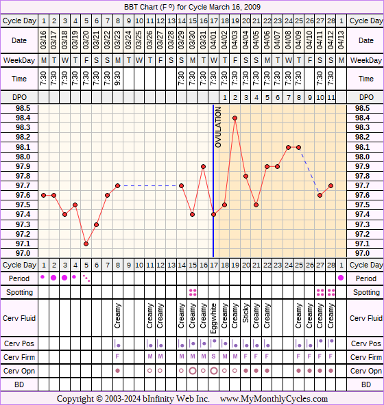 Fertility Chart for cycle Mar 16, 2009, chart owner tags: BFN (Not Pregnant)