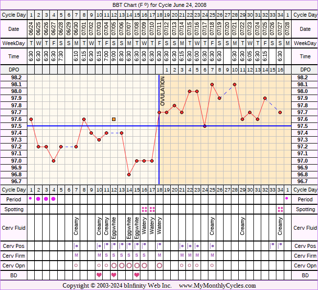 Fertility Chart for cycle Jun 24, 2008, chart owner tags: BFN (Not Pregnant), Clomid, Fertility Monitor, Ovulation Prediction Kits, PCOS