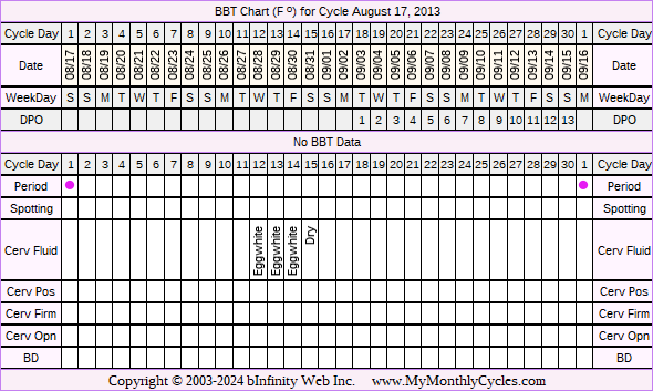 Fertility Chart for cycle Aug 17, 2013, chart owner tags: IUI, Ovulation Prediction Kits