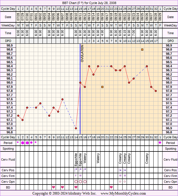 Fertility Chart for cycle Jul 28, 2008, chart owner tags: Clomid, Fertility Monitor, Metformin, Ovulation Prediction Kits, PCOS
