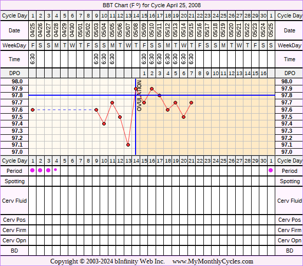 Fertility Chart for cycle Apr 25, 2008