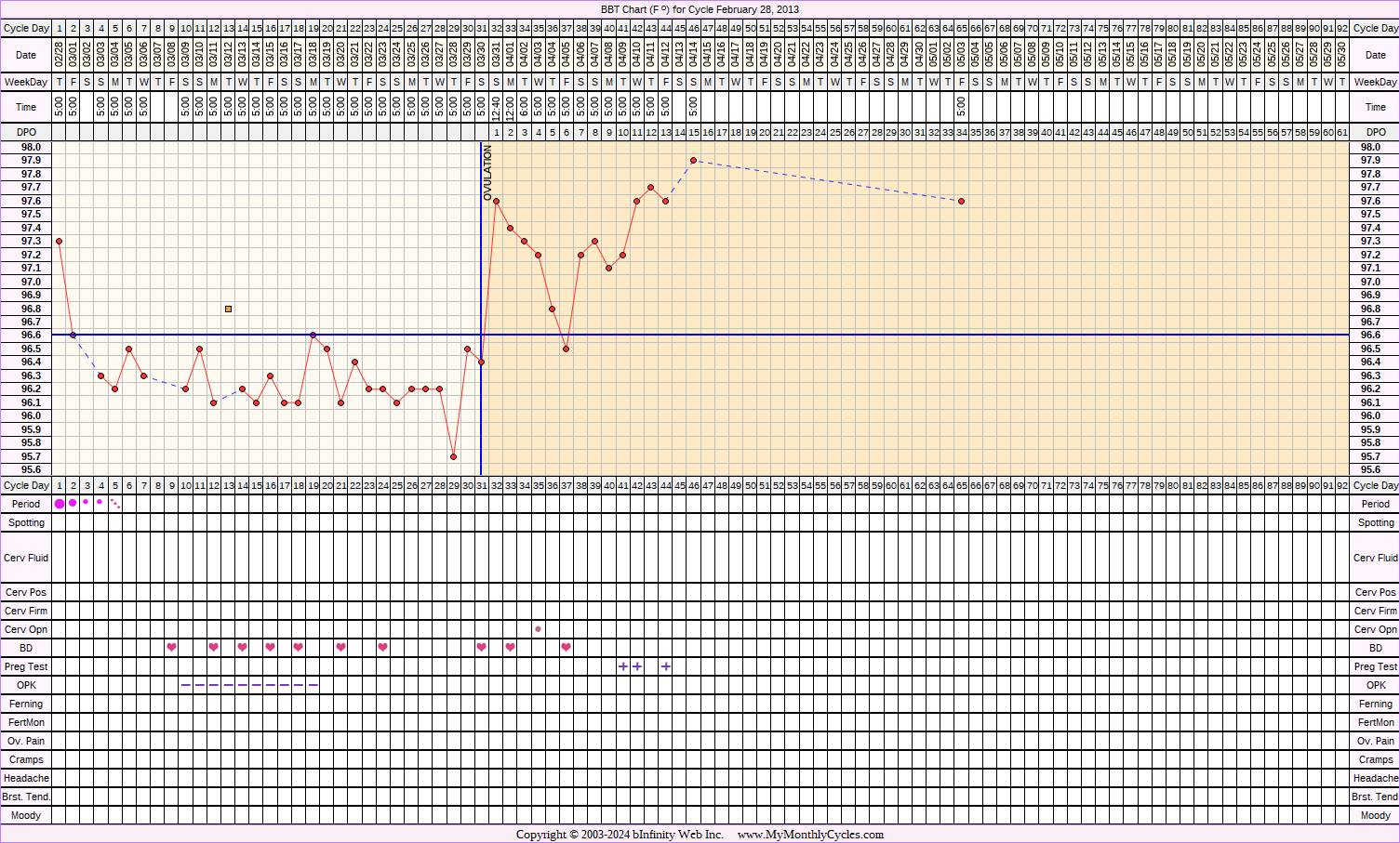 Fertility Chart for cycle Feb 28, 2013, chart owner tags: BFP (Pregnant)