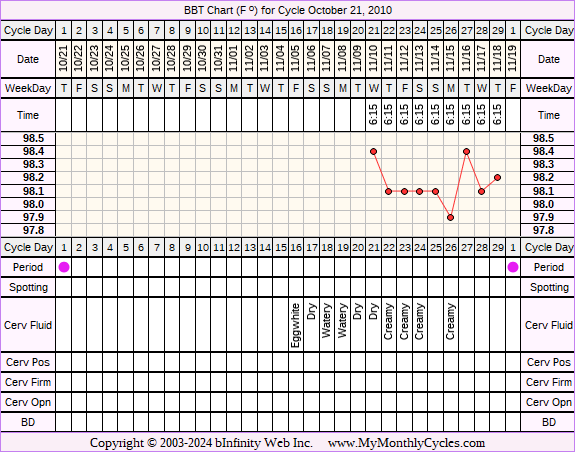 Fertility Chart for cycle Oct 21, 2010