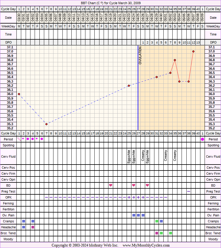 Fertility Chart for cycle Mar 30, 2009, chart owner tags: BFN (Not Pregnant)
