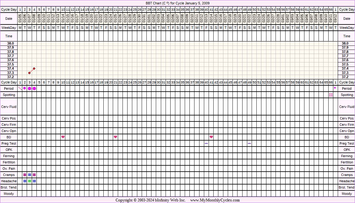 Fertility Chart for cycle Jan 5, 2009, chart owner tags: BFN (Not Pregnant), Over Weight