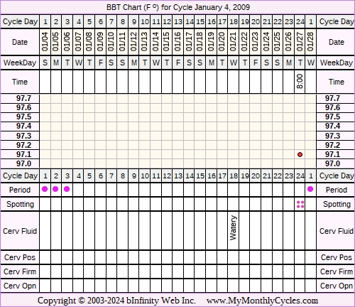 Fertility Chart for cycle Jan 4, 2009, chart owner tags: BFP (Pregnant), Ovulation Prediction Kits, Over Weight, Stress Cycle